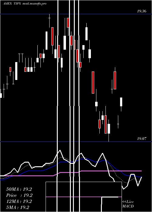  Daily chart SpdrBarclays