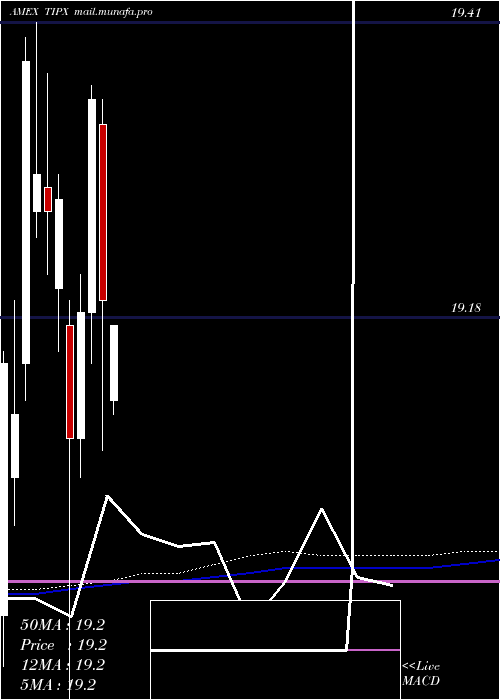  monthly chart SpdrBarclays