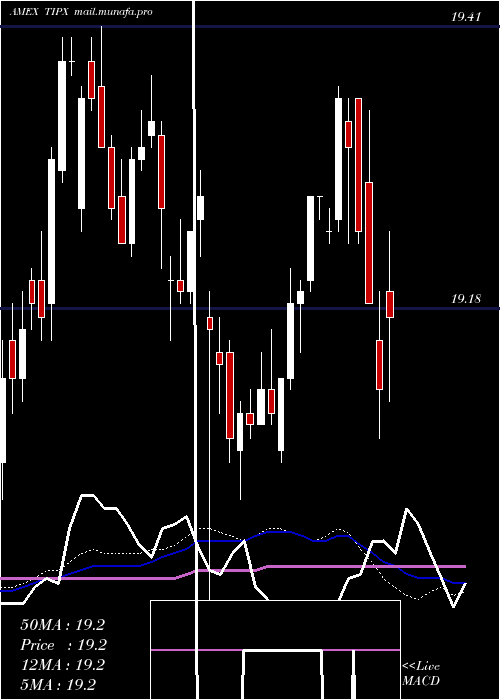  weekly chart SpdrBarclays