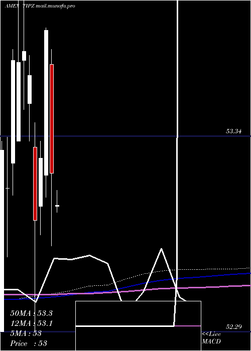  monthly chart BroadU