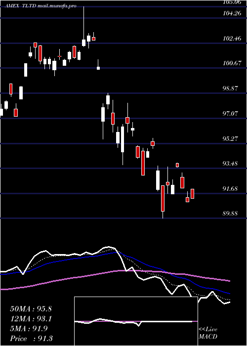  Daily chart FlexsharesMorningstar