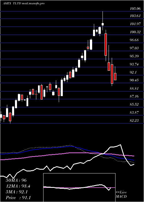  weekly chart FlexsharesMorningstar