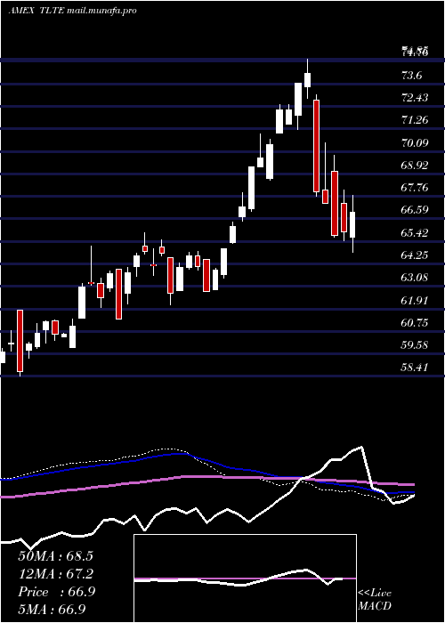  weekly chart FlexsharesMorningstar