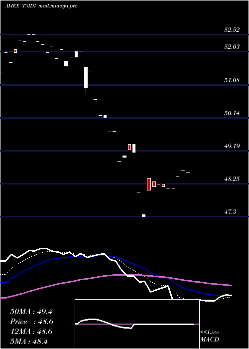  Daily chart ProsharesRussell