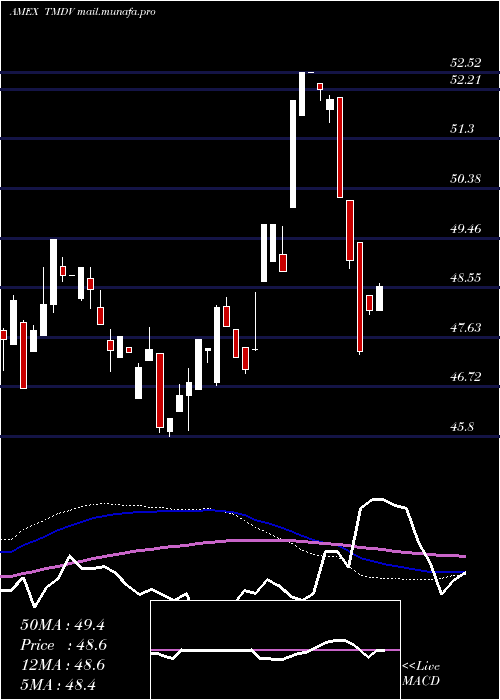  weekly chart ProsharesRussell