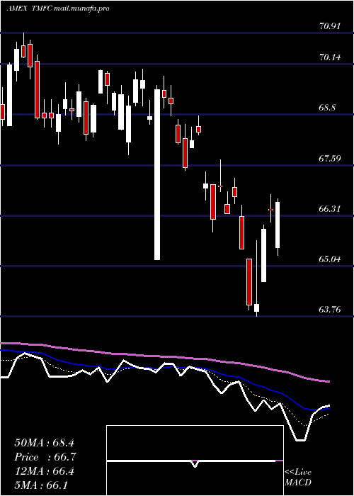  Daily chart MotleyFool