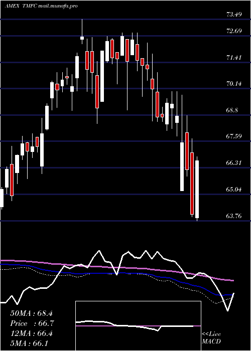  weekly chart MotleyFool