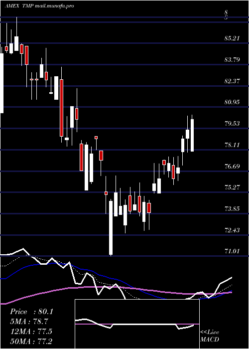  Daily chart Tompkinstrustco