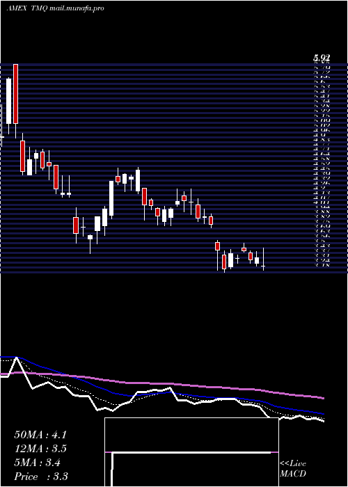  Daily chart TrilogyMetals