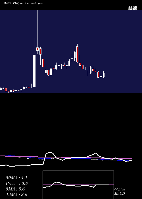  weekly chart TrilogyMetals