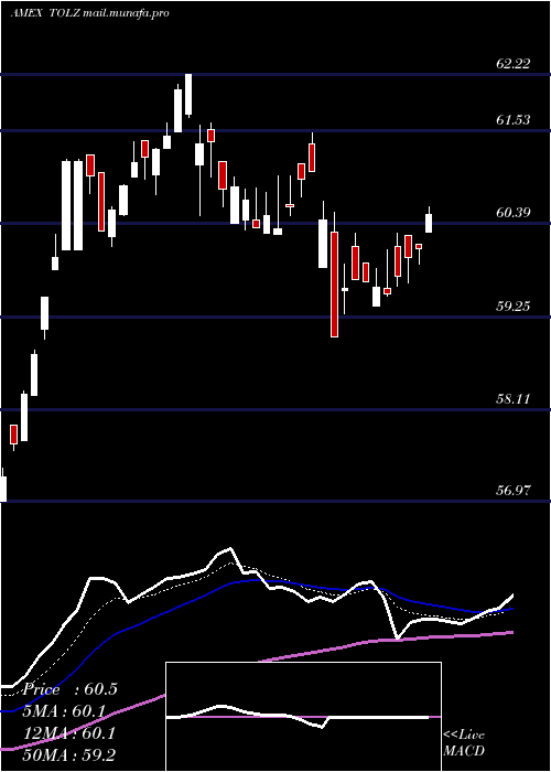  Daily chart DjBrookfield