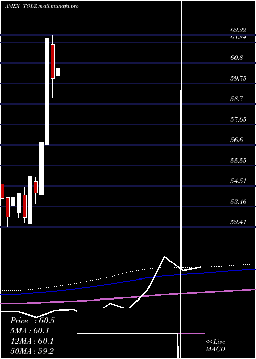  monthly chart DjBrookfield