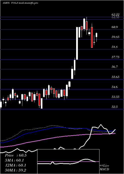  weekly chart DjBrookfield