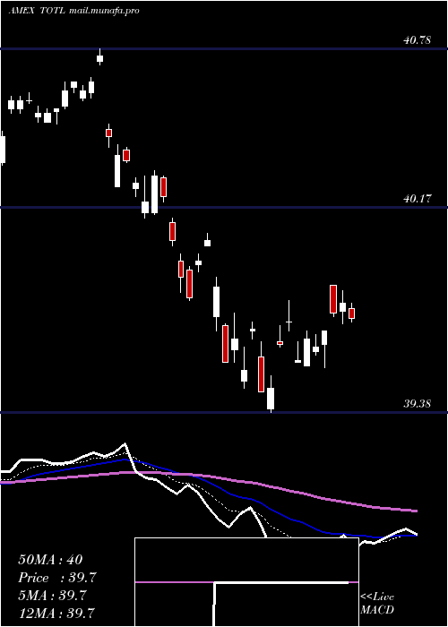  Daily chart SpdrDoubleline