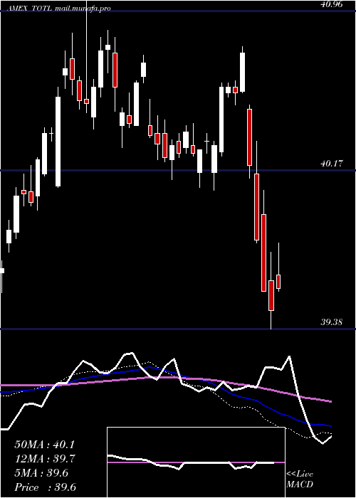  weekly chart SpdrDoubleline