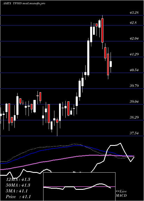  weekly chart TimothyPlan
