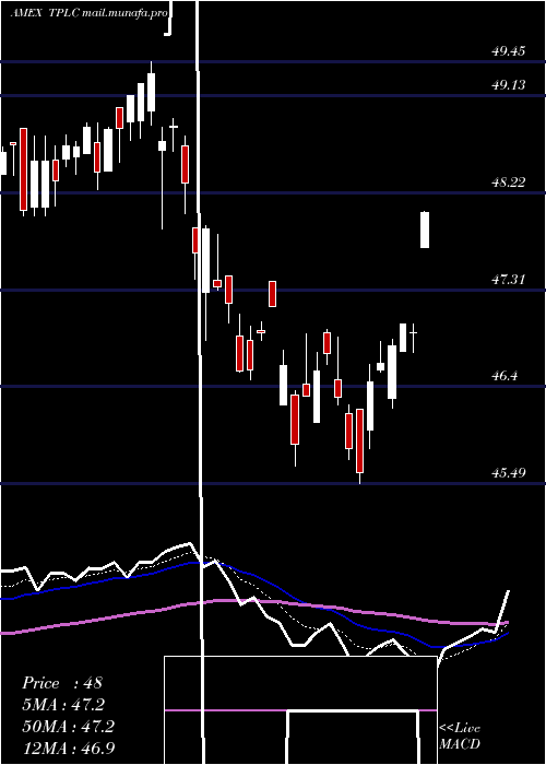  Daily chart TimothyPlan