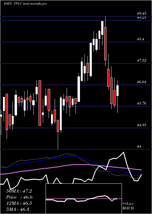  weekly chart TimothyPlan