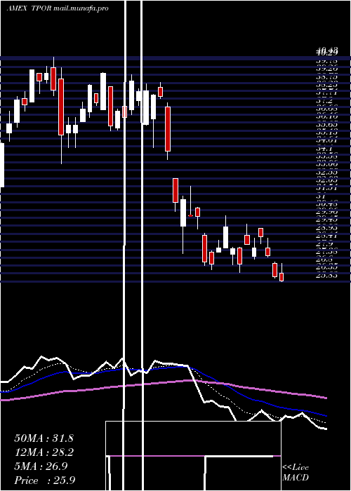  Daily chart TransportationBull