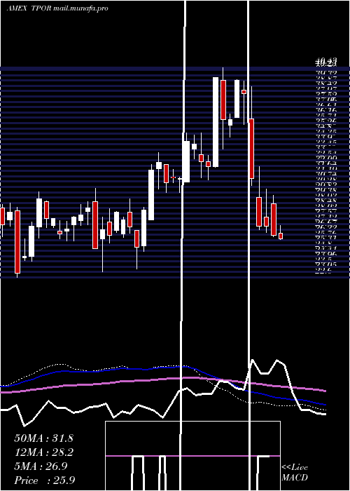  weekly chart TransportationBull