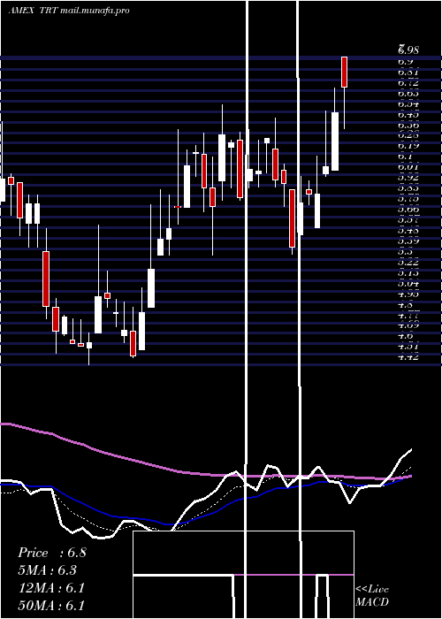  Daily chart TrioTech