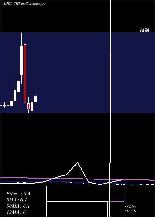  monthly chart TrioTech