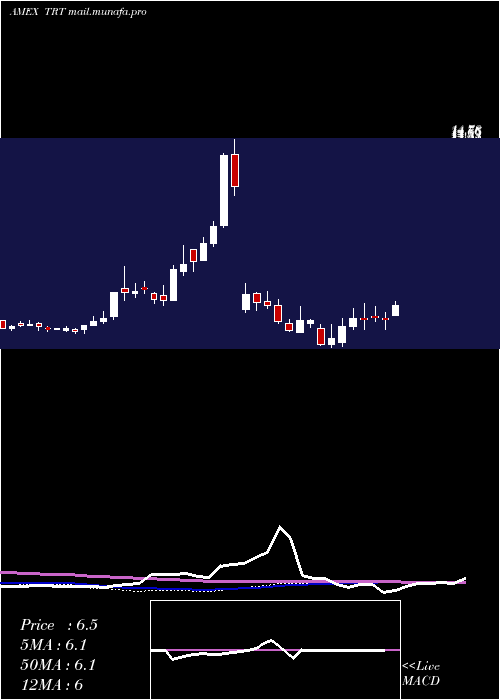  weekly chart TrioTech