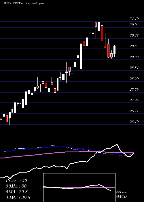  weekly chart CambriaTrinity