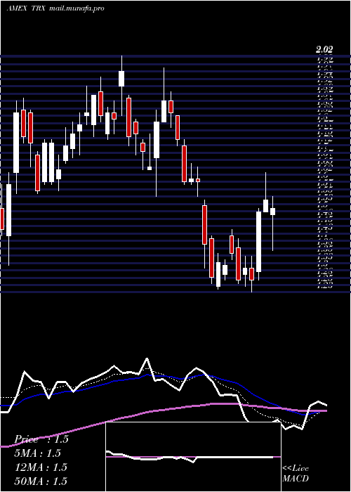  Daily chart TanzanianRoyalty