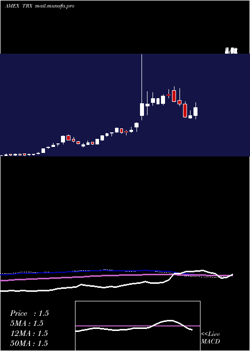  weekly chart TanzanianRoyalty