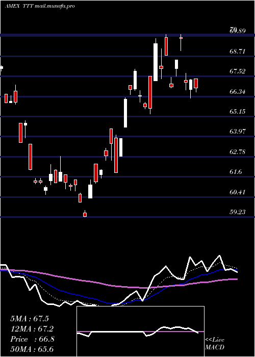  Daily chart UltraproShort