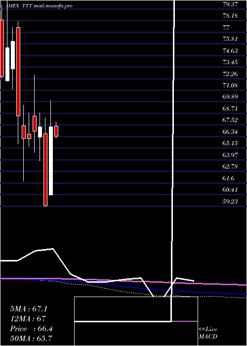  monthly chart UltraproShort