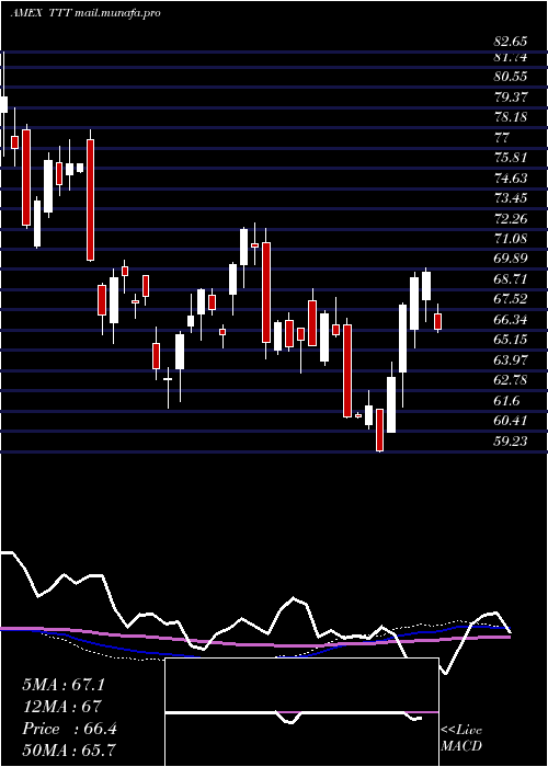  weekly chart UltraproShort