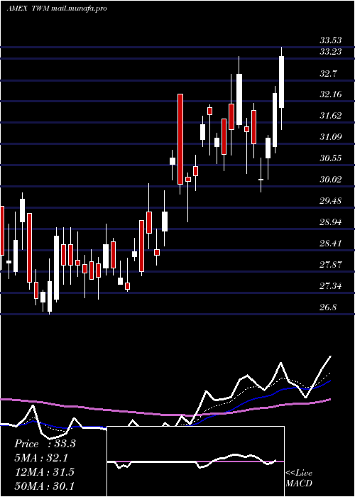  Daily chart UltrashortRussell