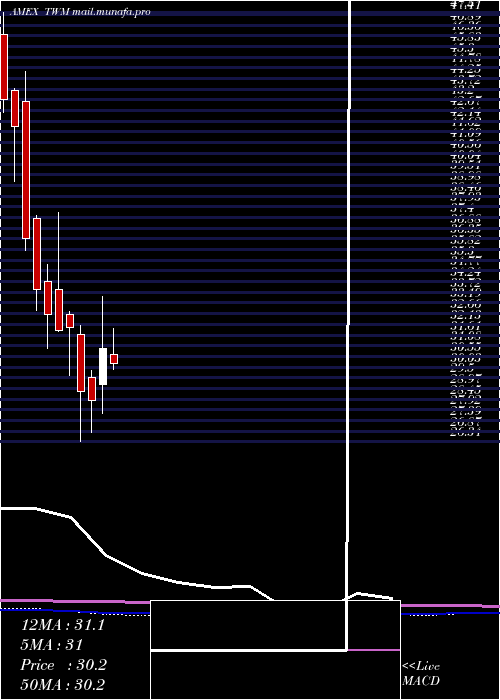  monthly chart UltrashortRussell