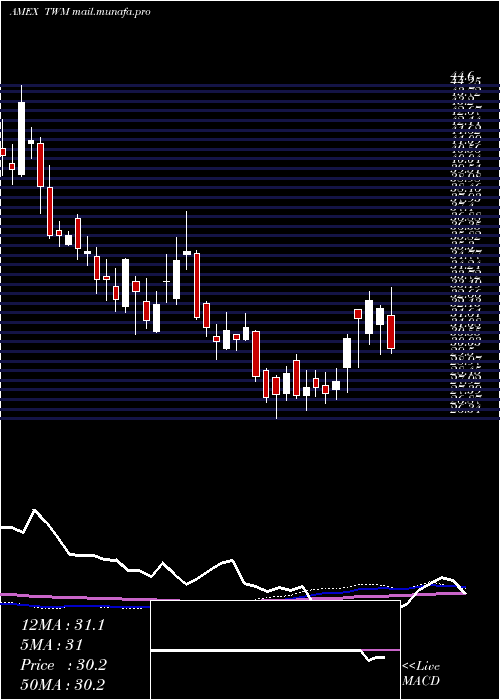  weekly chart UltrashortRussell