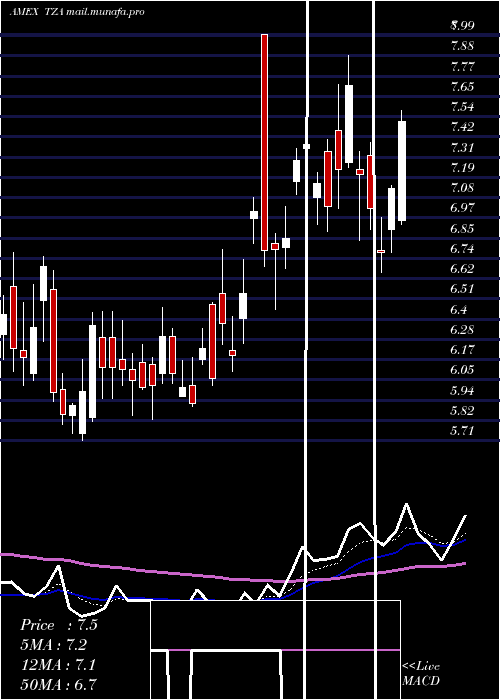  Daily chart SmallcapBear