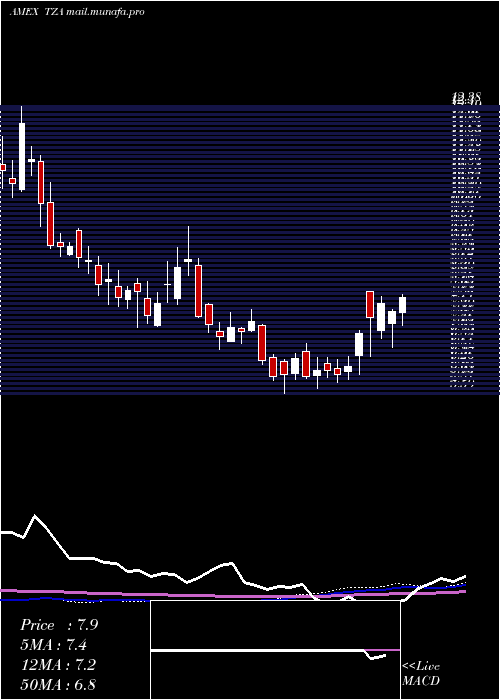  weekly chart SmallcapBear