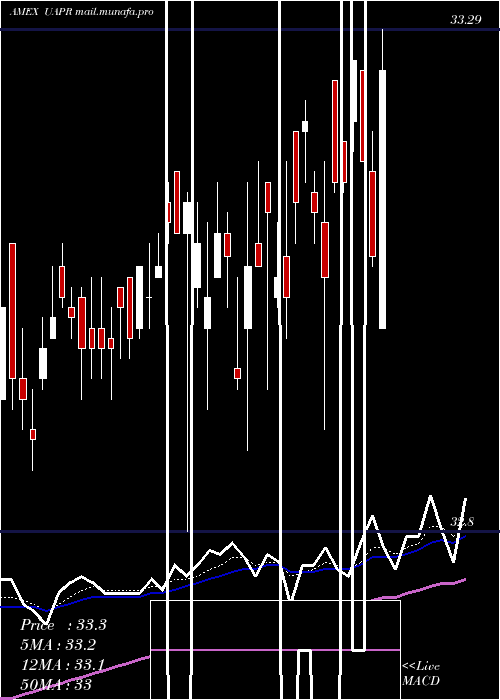  Daily chart InnovatorS