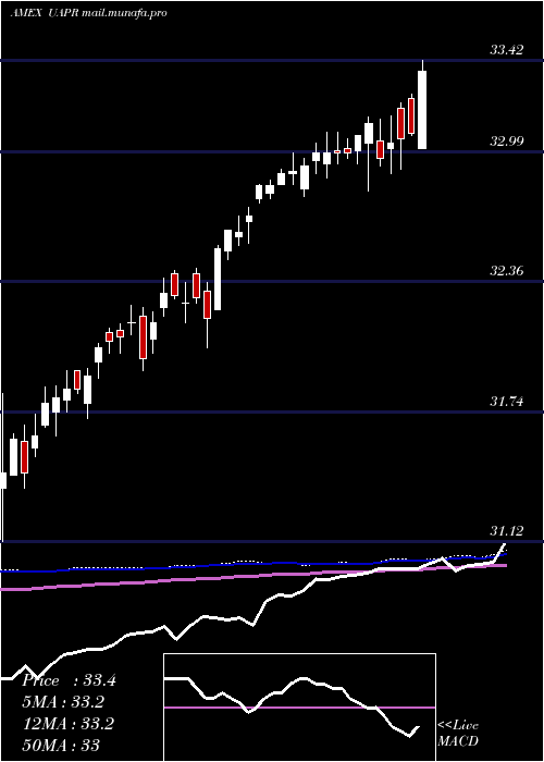  weekly chart InnovatorS