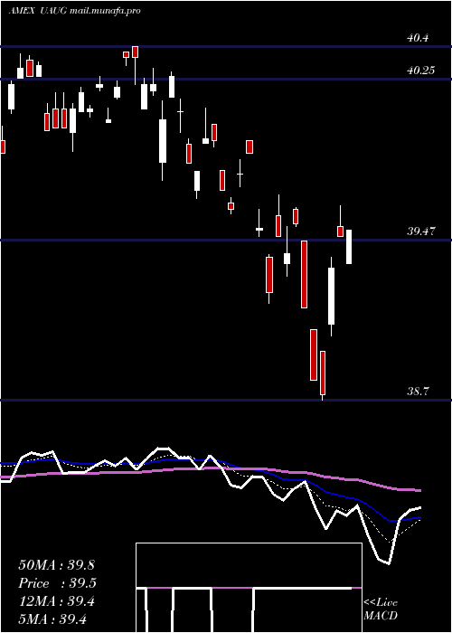  Daily chart InnovatorS