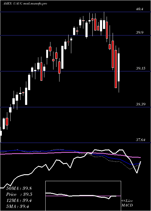  weekly chart InnovatorS