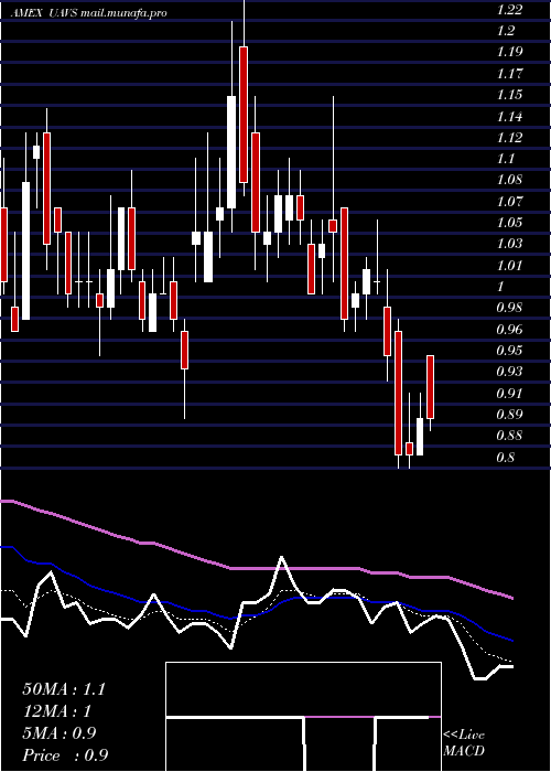 Daily chart AgeagleAerial