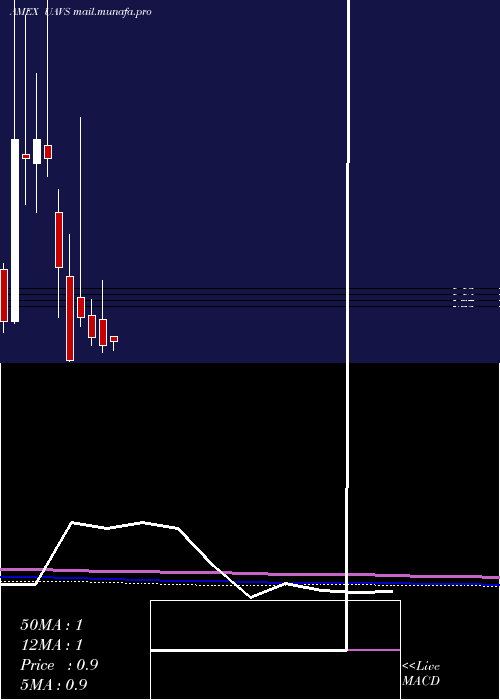  monthly chart AgeagleAerial