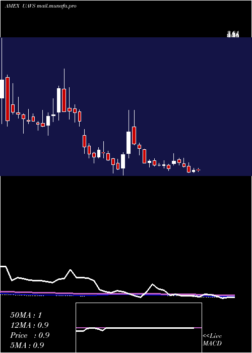  weekly chart AgeagleAerial