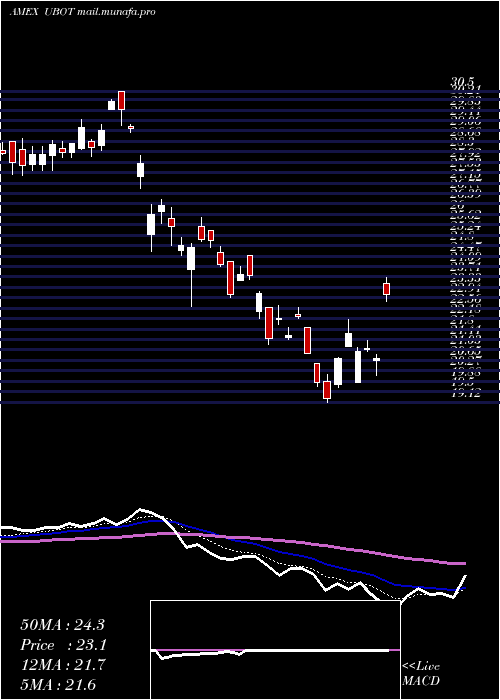  Daily chart RoboticsArtificial