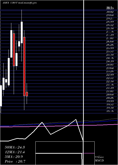  monthly chart RoboticsArtificial
