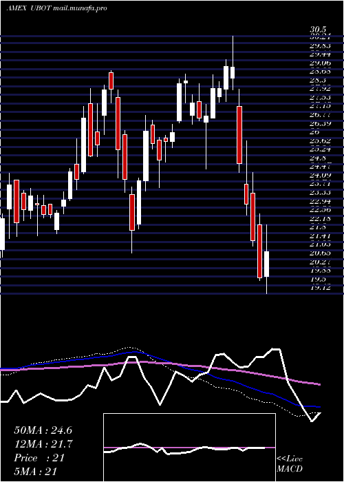  weekly chart RoboticsArtificial