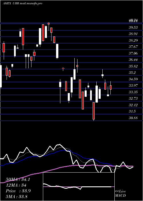  Daily chart UltraMsci