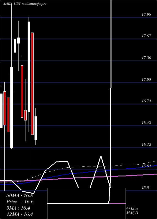  monthly chart Ultra20